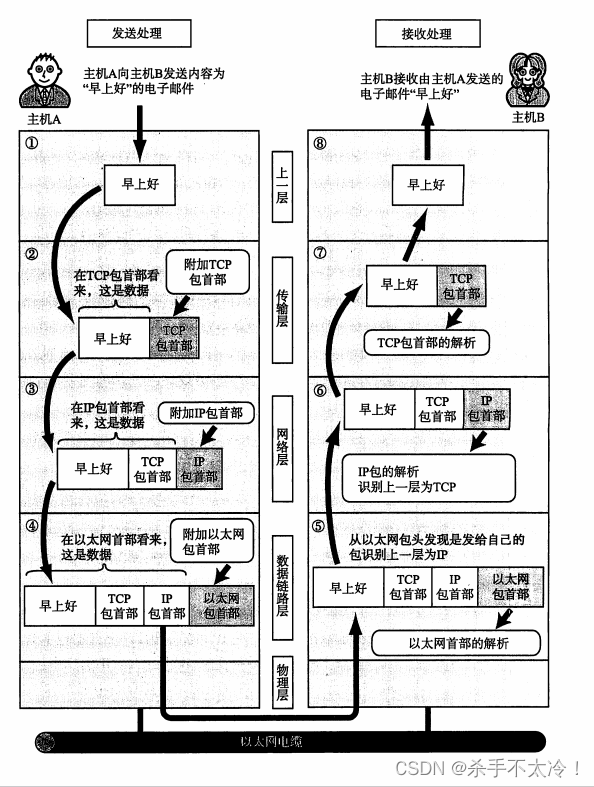 TCP/IP的基础知识