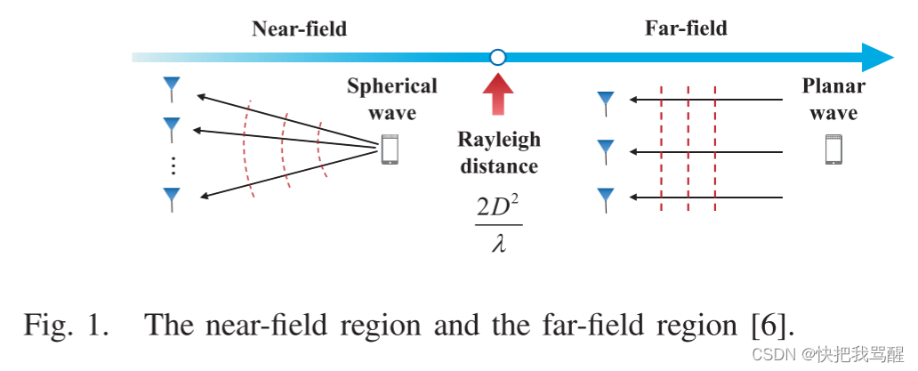 远场Far-Field beamforming与近场Near-Field beamforming有何关系