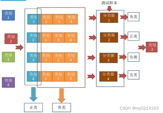 機器學習題1利用邏輯迴歸模型實現多元分類時請說明具體的分類策略