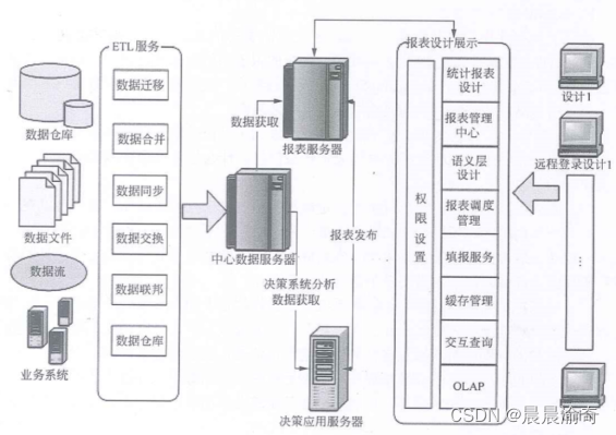 商业智能系统的主要功能包括数据仓库、数据ETL、数据统计输出、分析功能