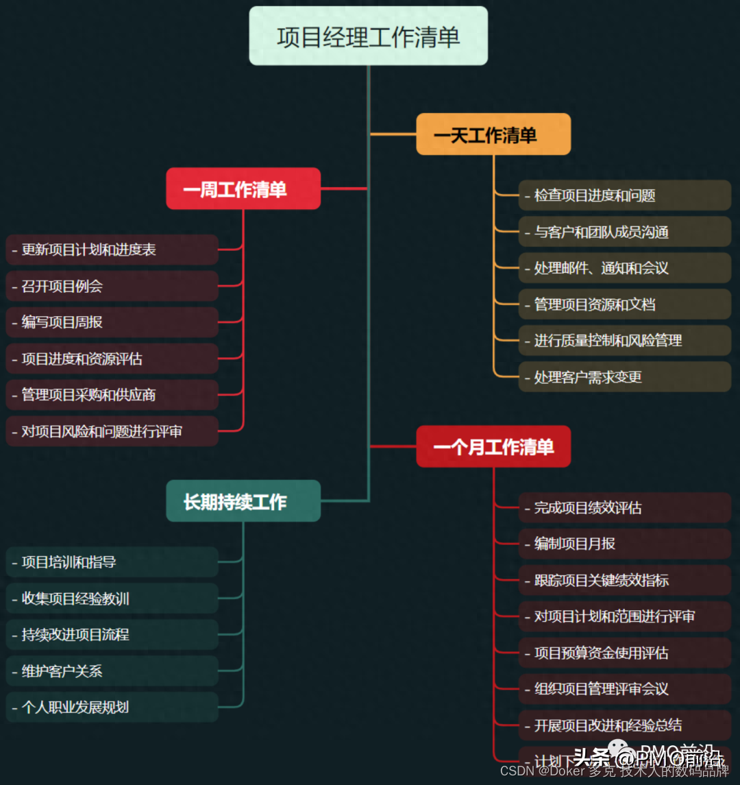 项目经理每天，每周，每月的工作清单