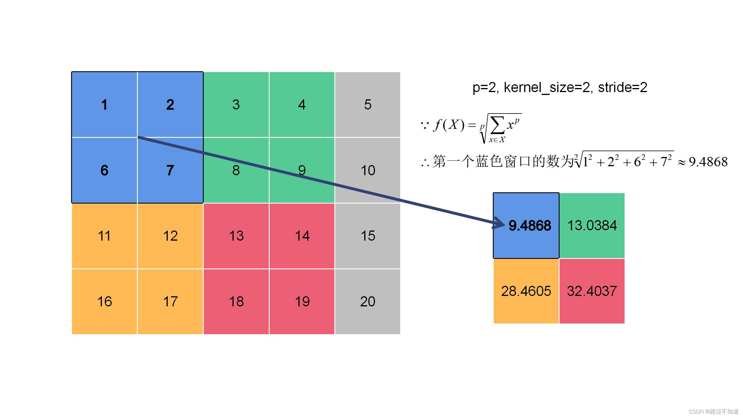 torch.nn.LPPool2d()的理解CSDN博客