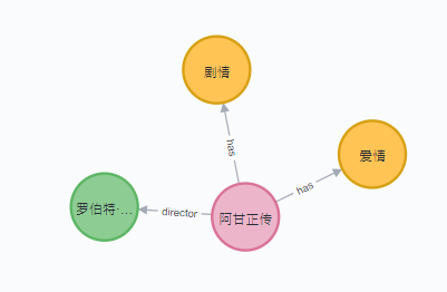 阿甘正传的导演及电影类型