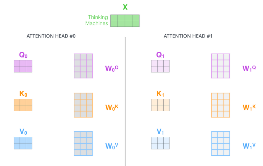 注意力机制图解 watermark,type_ZHJvaWRzYW5zZmFsbGJhY2s,shadow_50,text_Q1NETiBA6Jaw54-e5am357Sr5bCP5Lqt5a2Q,size_20,color_FFFFFF,t_70,g_se,x_16