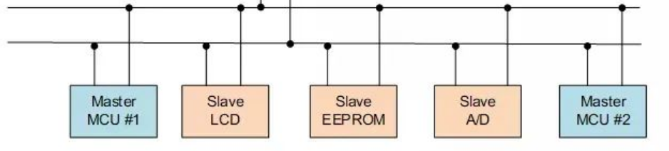 【通信接口】UART、IIC、SPI