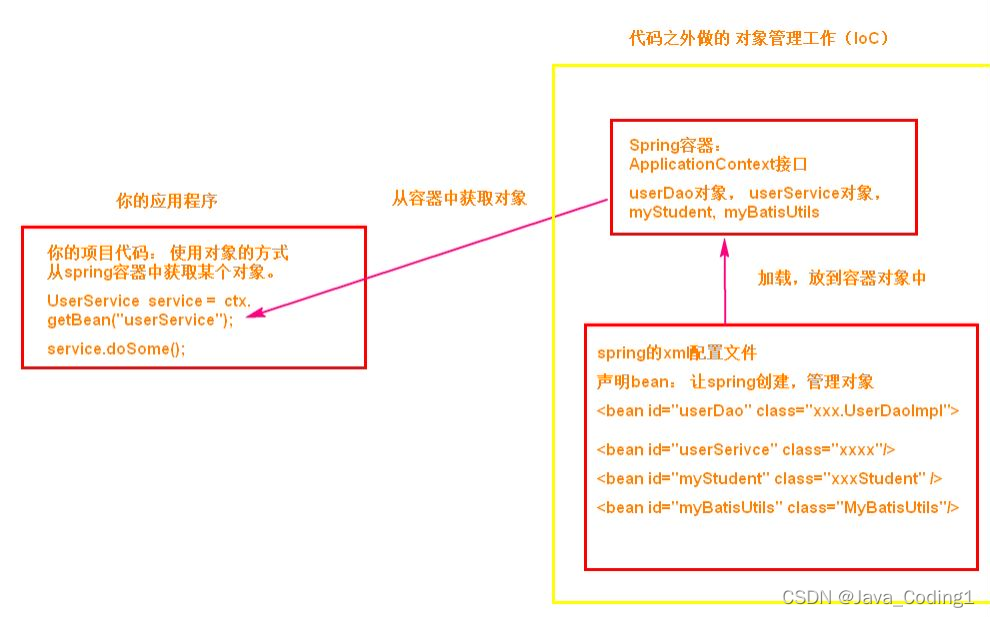 『硬核』Spring完整版学习笔记，动力节点王鹤 