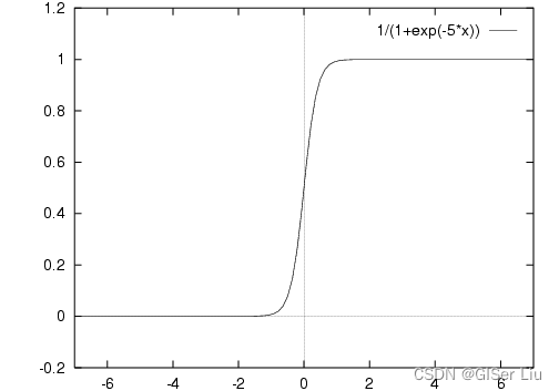 机器学习系列7 基于Python的Scikit-learn库构建逻辑回归模型