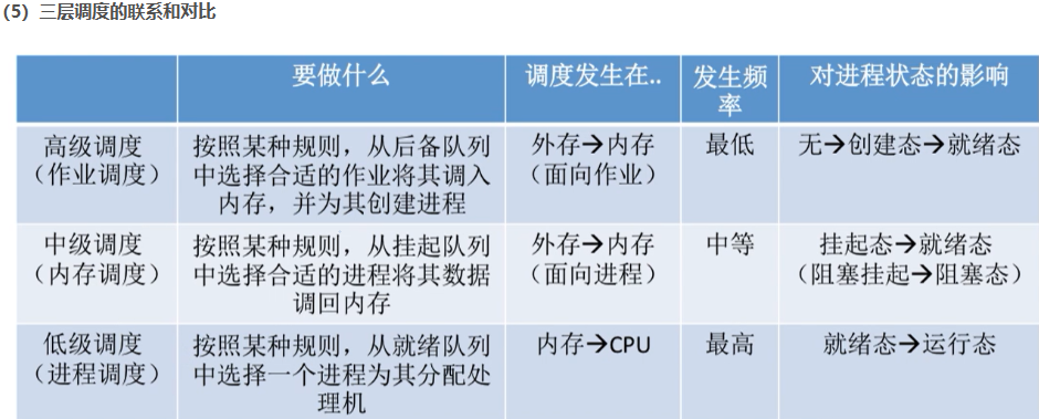 【王道操作系统】2.2.1 处理机调度的概念与层次