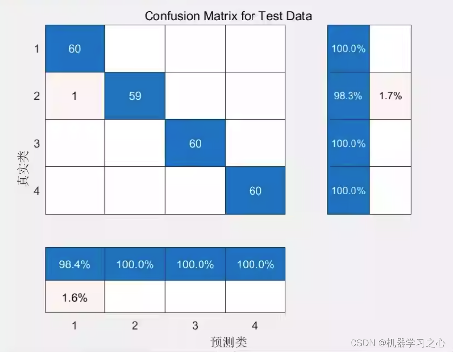 分类预测 | Matlab实现基于LFDA-SVM局部费歇尔判别数据降维结合支持向量机的多输入分类预测