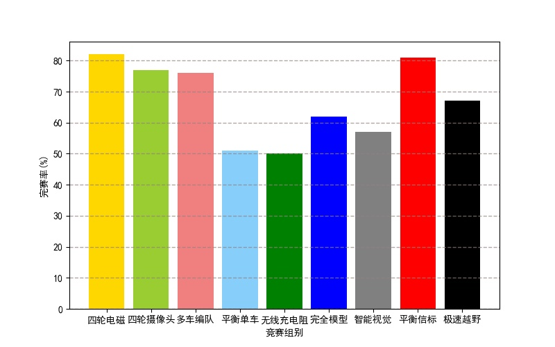 ▲ 图2.2.1 各个组别完赛率