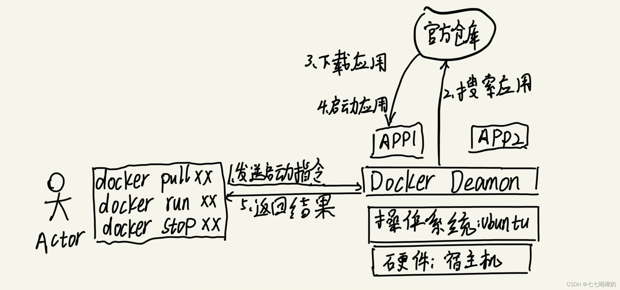 <span style='color:red;'>认识</span><span style='color:red;'>Docker</span>