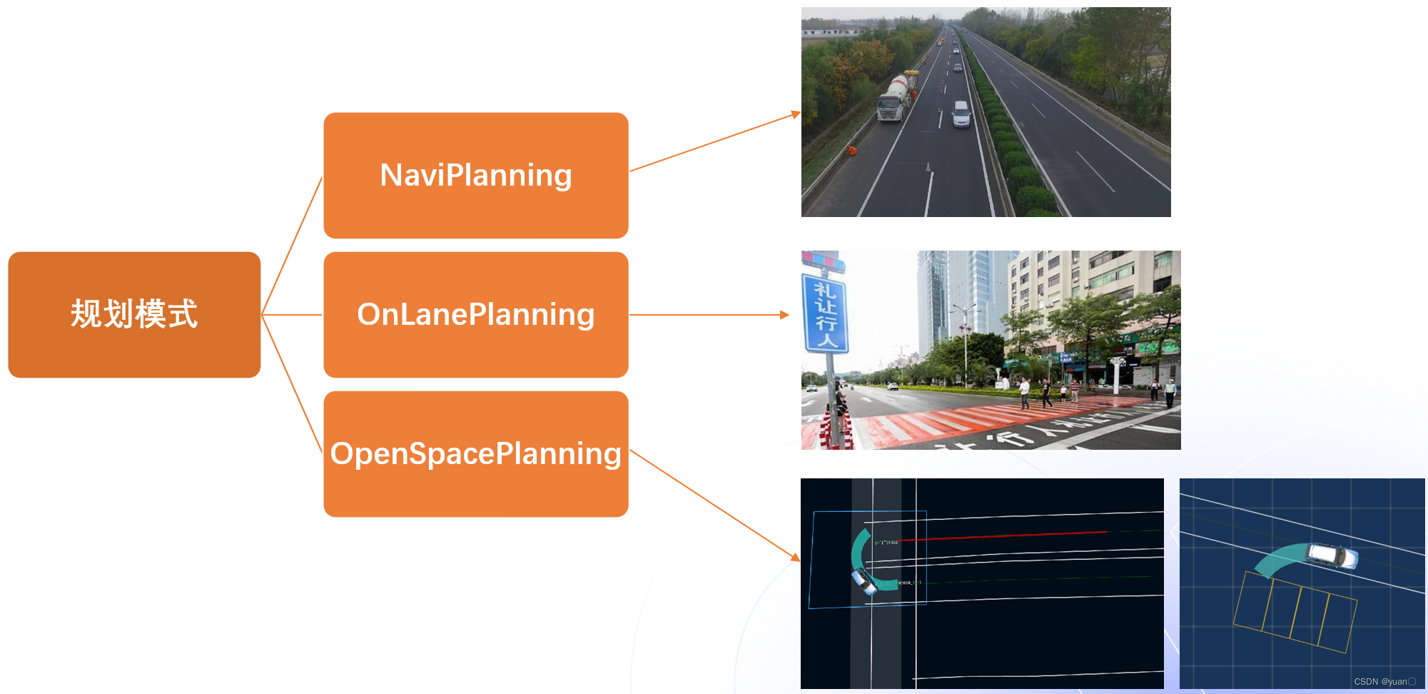 Apollo星火计划学习笔记——第七讲自动驾驶规划技术原理1_apollo routing-CSDN博客