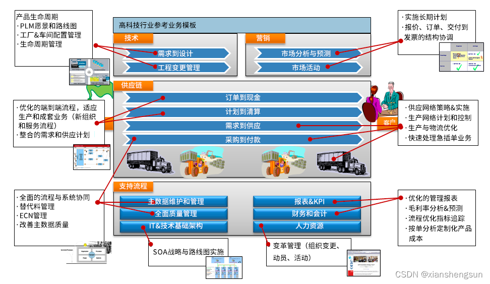 高科技电子行业采购供应链管理