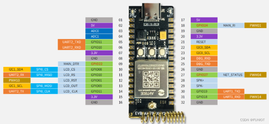 Development board pinout