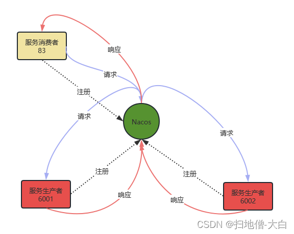 注册流程