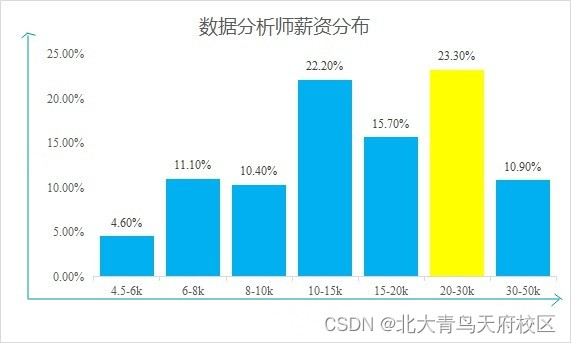 数据分析重要吗？成都哪里可以学数据分析？