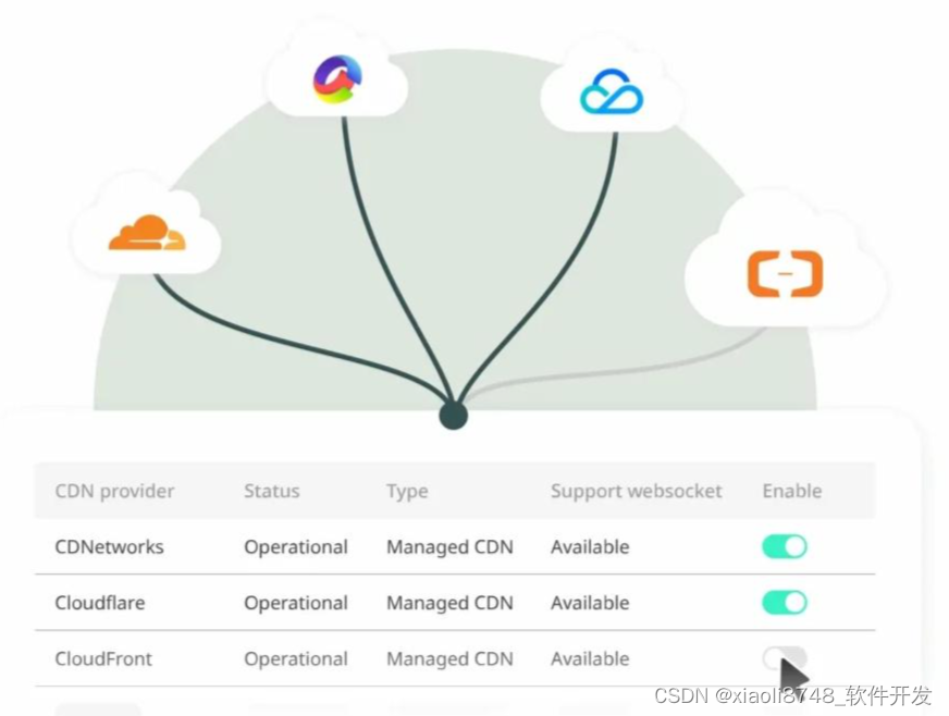 CDN,DNS,ADN,SCDN,DCDN,ECDN,PCDN,融合CDN的介绍