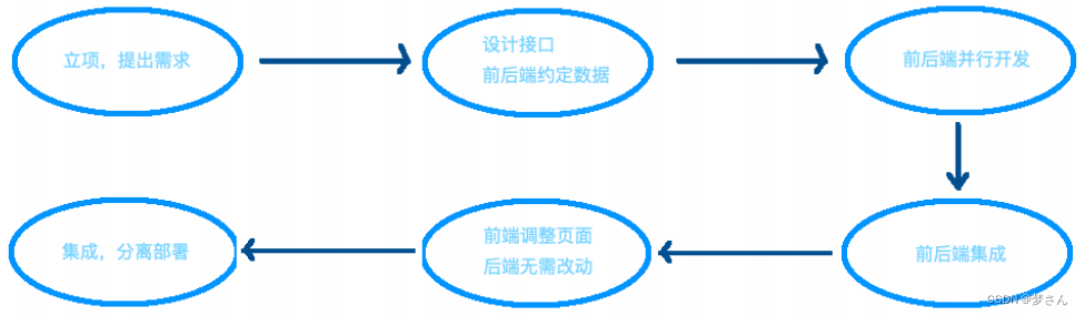 前後端分離思想