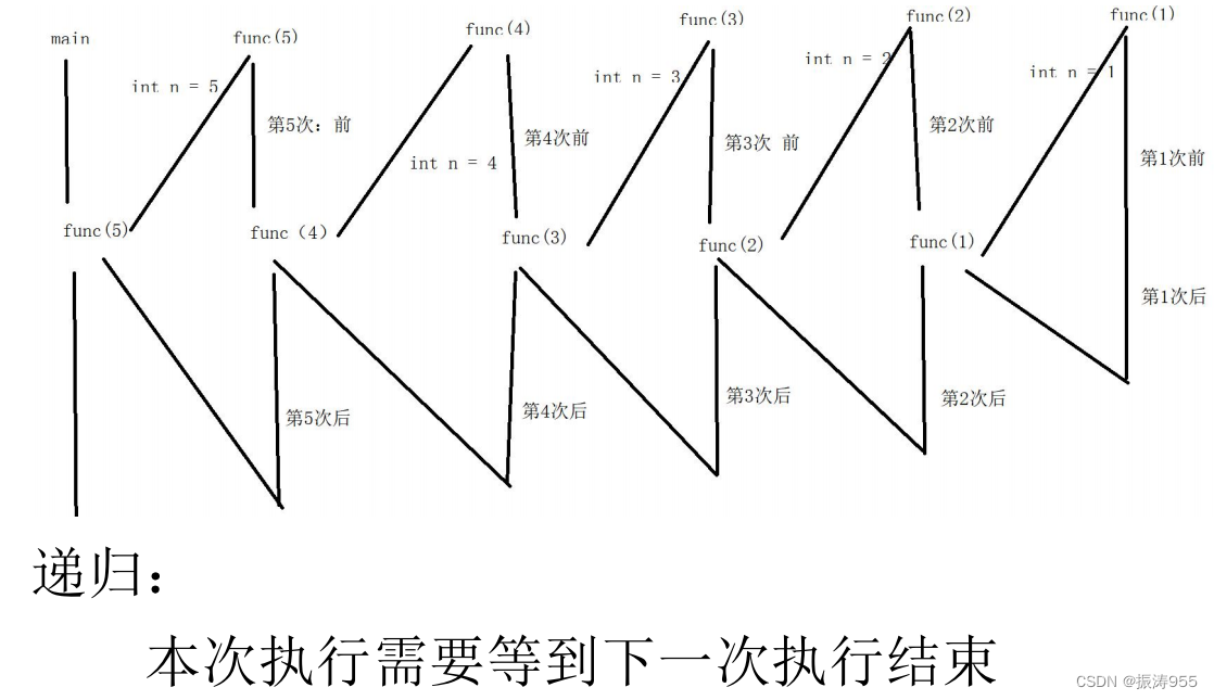 C语言入门系列 - 自定义函数