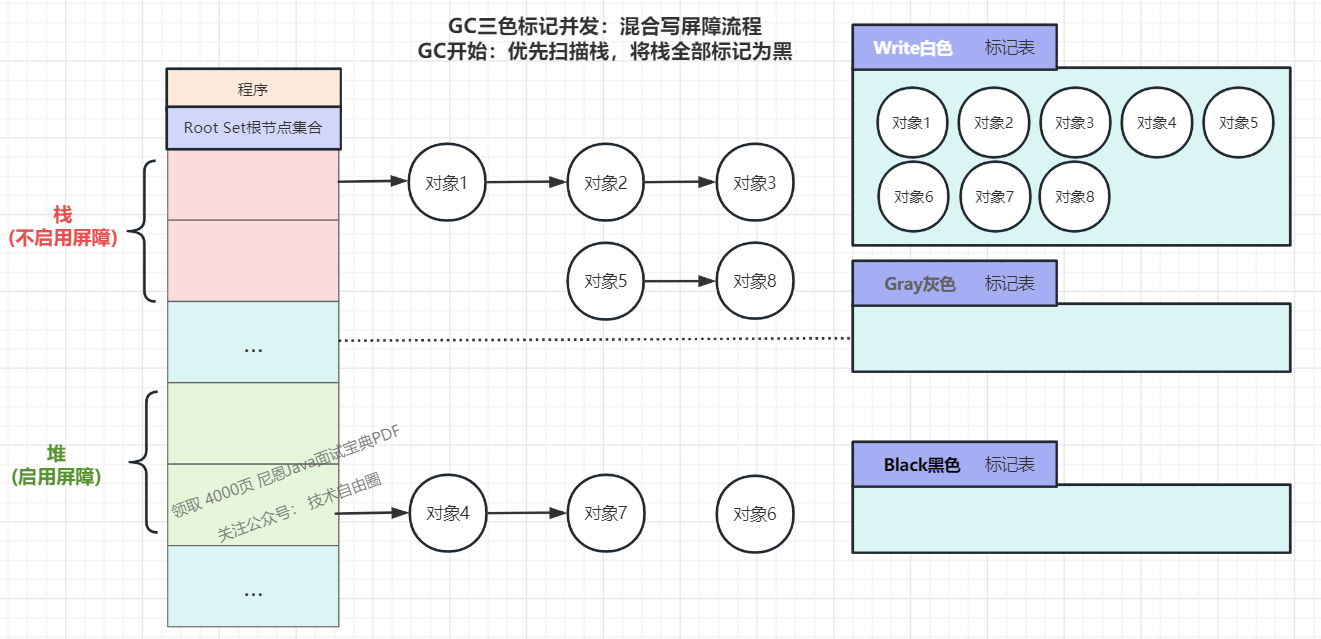 （1）GC刚刚开始，默认都为白色