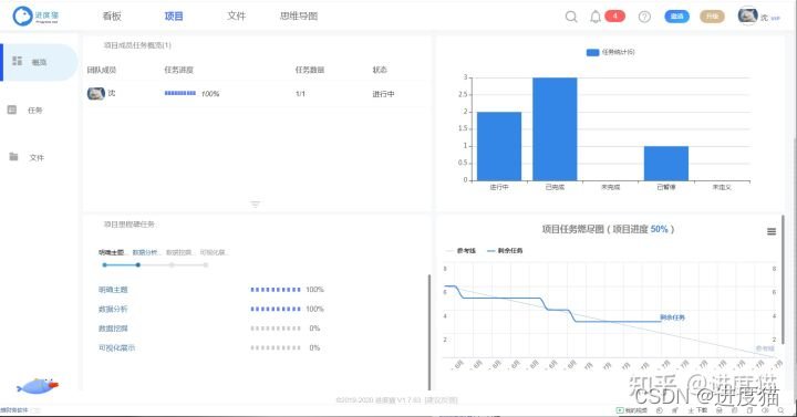 如何保证项目成员在完成任务的时候保证效率？