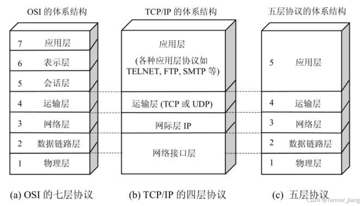 图1-1 一张图带你看懂计算机网络体系结构