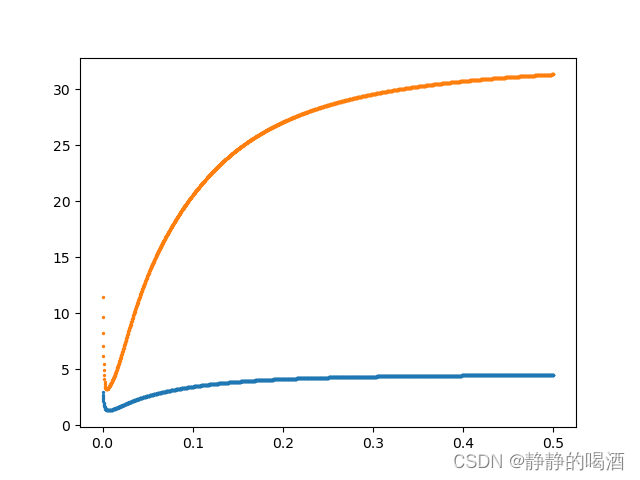 某回归任务的经验风险结果