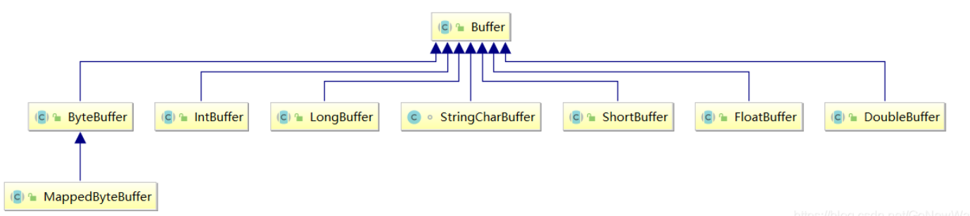 buffer 类及其子类