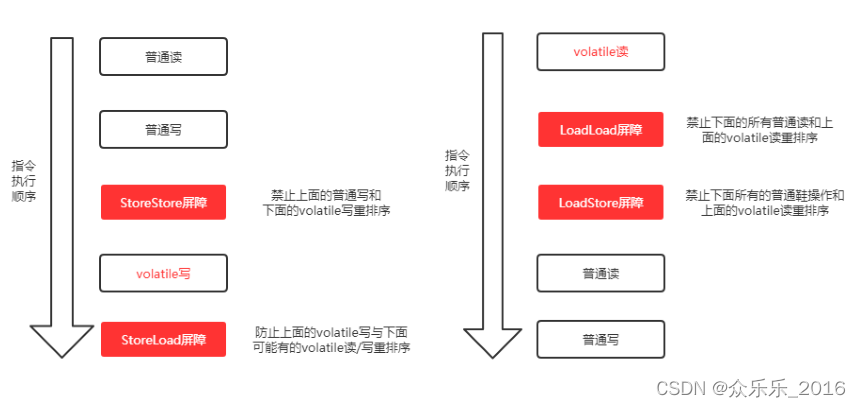 逐一解释一下四个 “内存屏障” 是什么