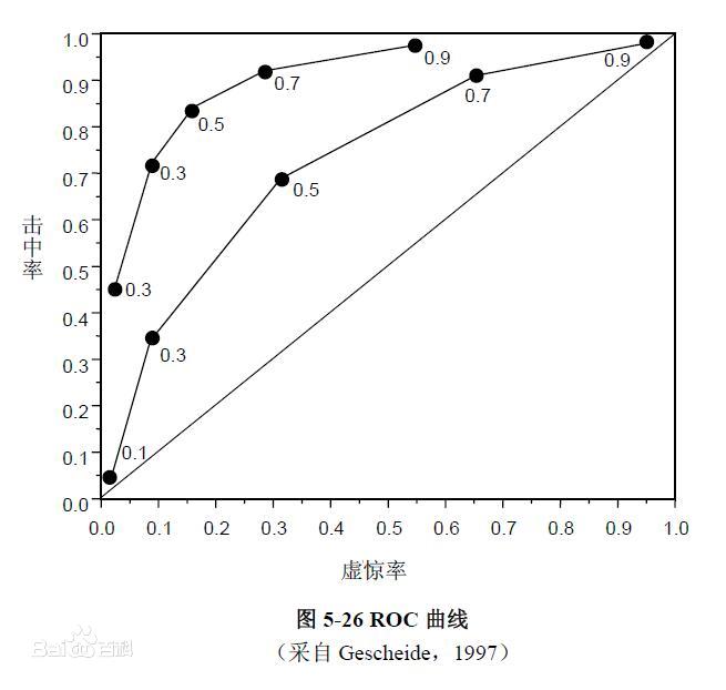 分类模型常用评价指标——混淆矩阵和roc曲线