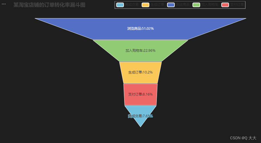 结果