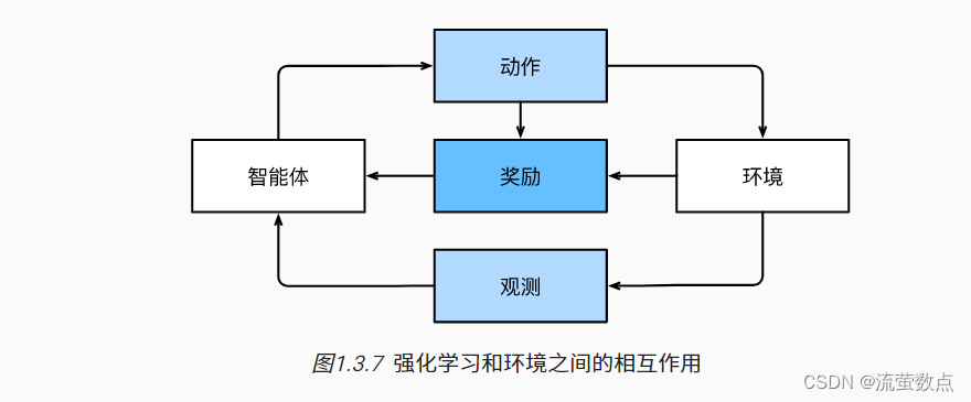 深度强化学习