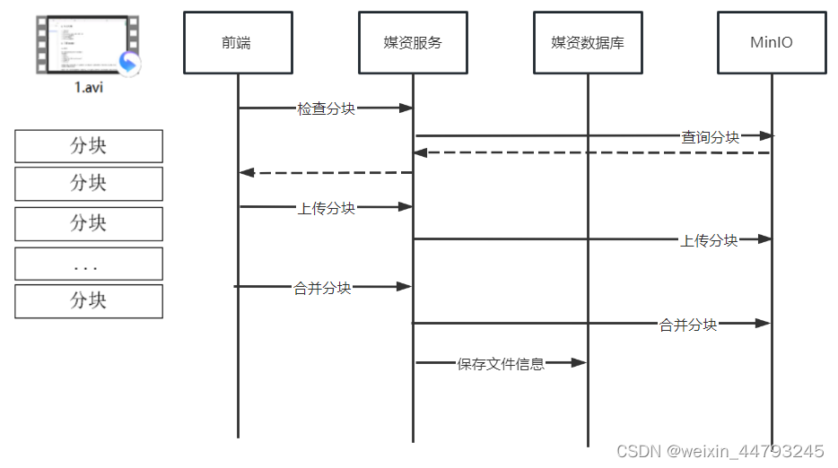 视频文件分块上传与下载