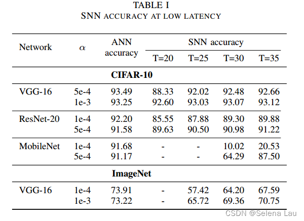 【读论文】TCL: an ANN-to-SNN Conversion with Trainable Clipping Layers