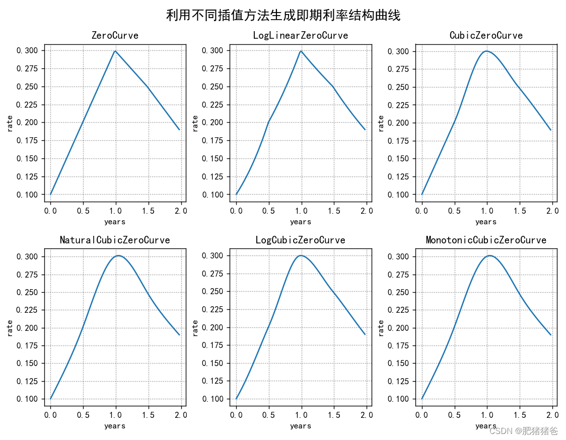 QuantLib学习笔记——利用quantlib绘制零息利率(zero rate)期限结构曲线