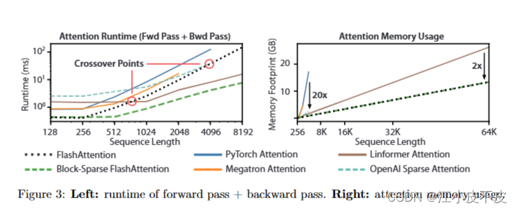 FlashAttention：Fast and Memory-Efficient Exact Attention with IO-Awareness