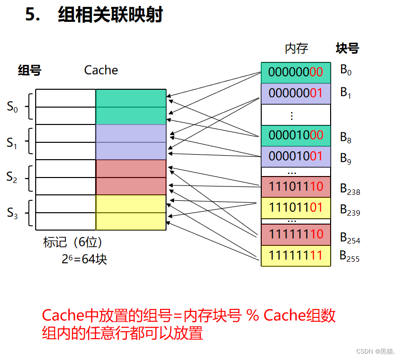 高速缓存器cache，三种关联方式——全相关联映射/直接关联映射/组关联映射_全关联映射-CSDN博客