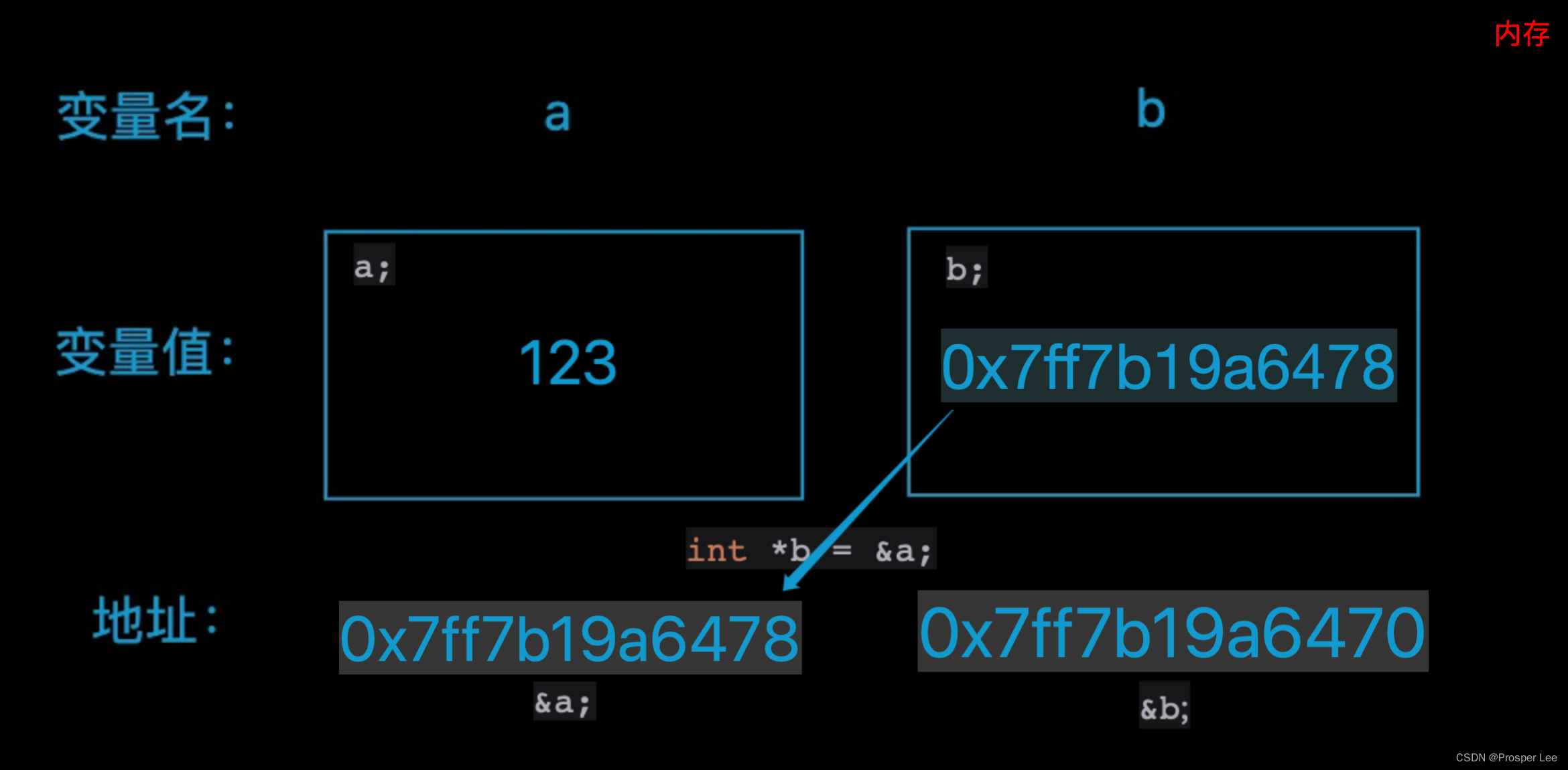 C++（二）：指针