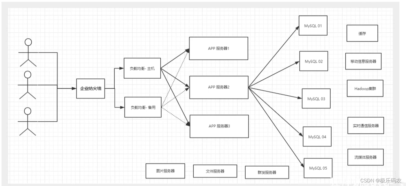 Redis02:企业架构介绍以及redis介绍