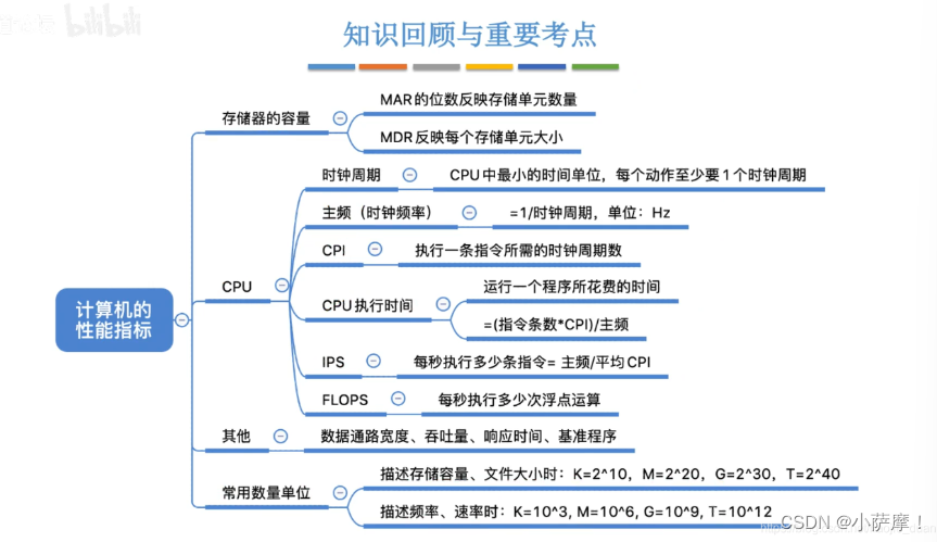 【计算机组成原理】第一章、计算机系统概述