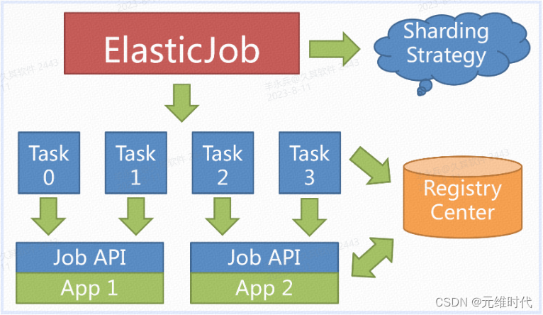 分布式作业调度框架——ElasticJob