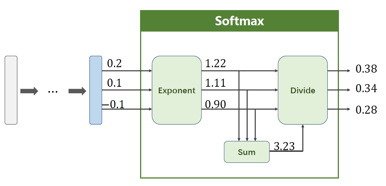PyTorch深度学习实践 Lecture09 Softmax 分类器_softmax分类器-CSDN博客