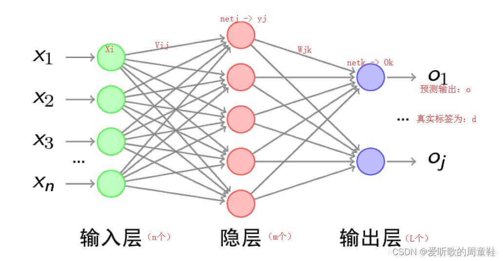 AlgoC++第八课：手写BP