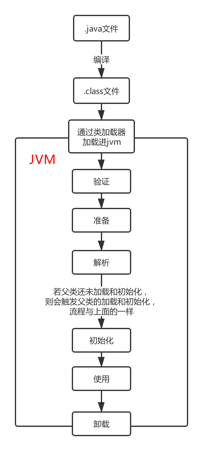 面试题：Java 类加载过程是怎么样的？