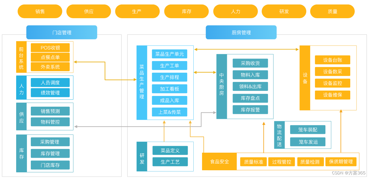 智慧食堂解决方案