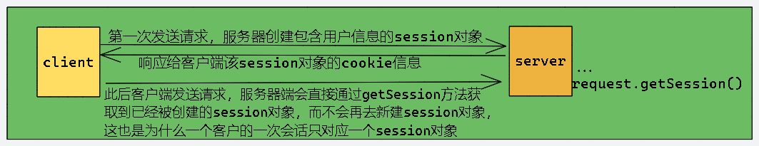 cookie和session的原理以及在Servlet中的应用