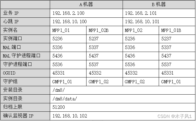 A机器	B机器
业务IP	192.168.2.100	192.168.2.101
心跳IP	192.168.10.100	192.168.10.101
实例名	MPP1_01	MPP1_02B	MPP1_02	MPP1_01B
实例端口	5236	5237	5236	5237
MAL端口	5336	5337	5336	5337
MAL守护进程端口	5436	5437	5436	5437
守护进程端口	5536	5537	5536	5537
OGUID	45331	45332	45332	45331
守护组	GMPP1_01	GMPP1_02	GMPP1_02	GMPP1_01
安装目录	/dm8/
实例目录	/dm8/data/
归档上限	51200
确认监视器IP	192.168.10.102