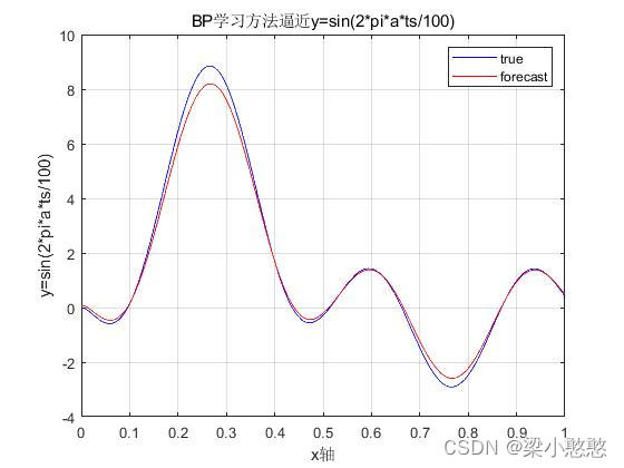 Matlab BPNet线性+非线性逼近