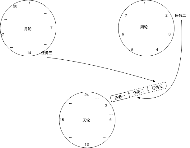 时间轮timewheel算法