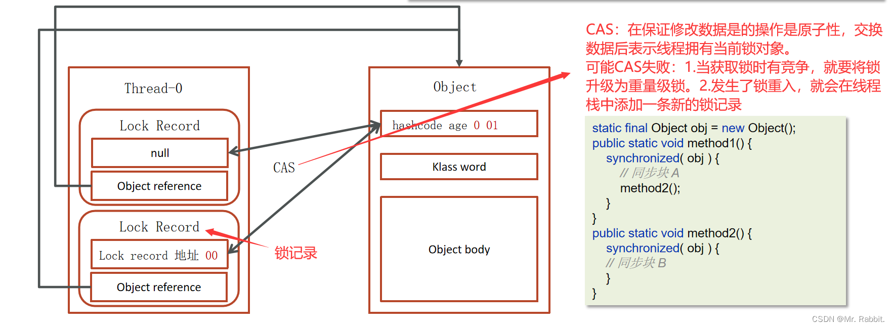 线程中并发安全问题（Sychronized关键字的底层原理）